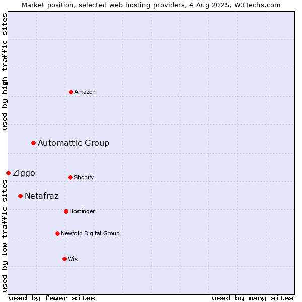 Market position of Automattic Group vs. Netafraz vs. Ziggo