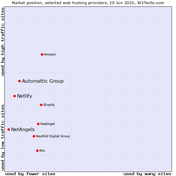 Market position of Automattic Group vs. Netlify vs. NetAngels