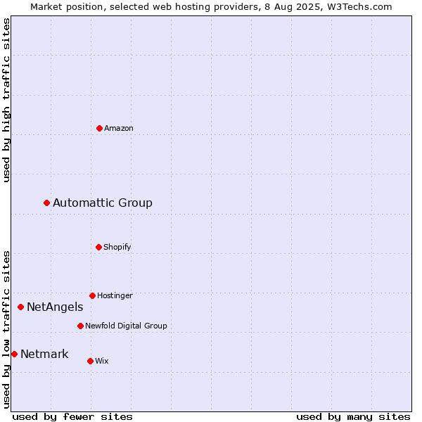 Market position of Automattic Group vs. NetAngels vs. Netmark
