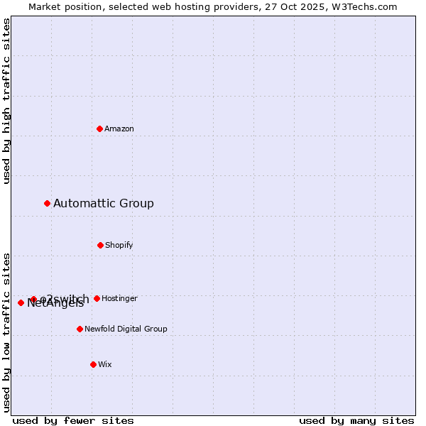 Market position of Automattic Group vs. o2switch vs. NetAngels