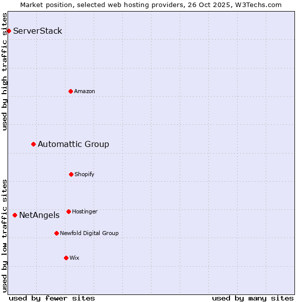 Market position of Automattic Group vs. NetAngels vs. ServerStack