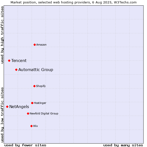 Market position of Automattic Group vs. Tencent vs. NetAngels