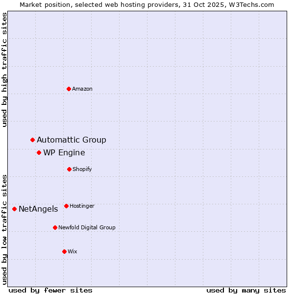 Market position of WP Engine vs. Automattic Group vs. NetAngels
