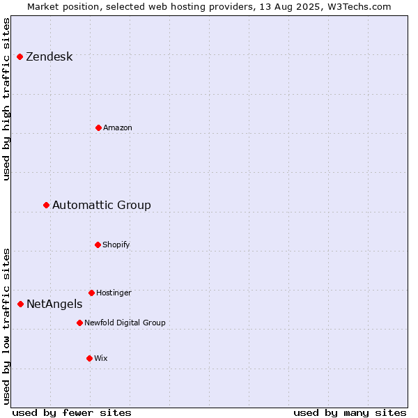 Market position of Automattic Group vs. NetAngels vs. Zendesk