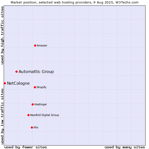 Market position of Automattic Group vs. NetCologne