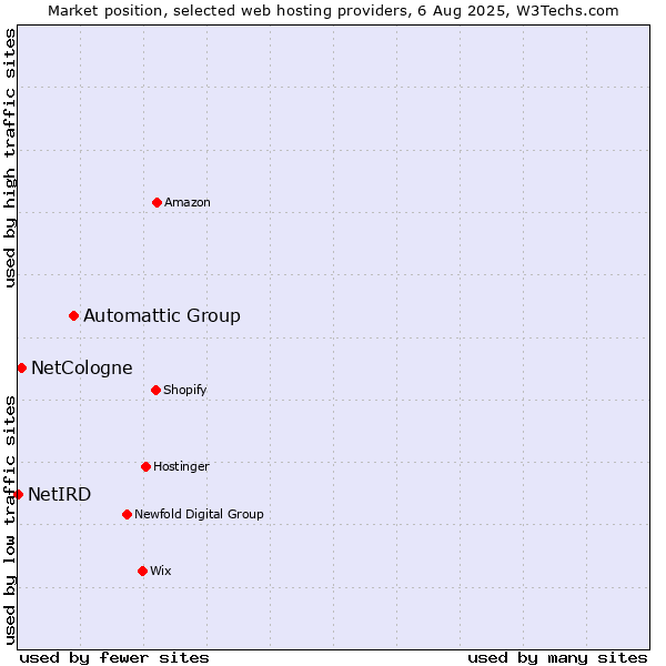Market position of Automattic Group vs. NetCologne vs. NetIRD