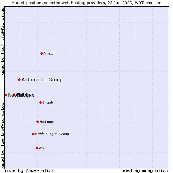 Market position of Automattic Group vs. Netlify vs. NetCologne