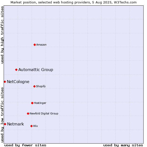 Market position of Automattic Group vs. Netmark vs. NetCologne