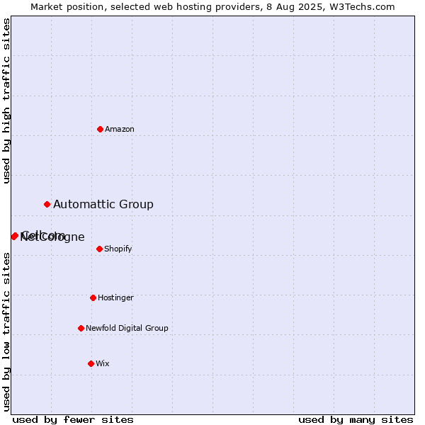 Market position of Automattic Group vs. Cellcom vs. NetCologne