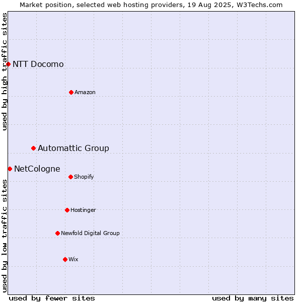 Market position of Automattic Group vs. NetCologne vs. NTT Docomo