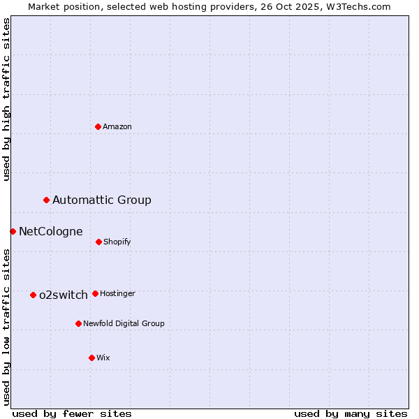Market position of Automattic Group vs. o2switch vs. NetCologne