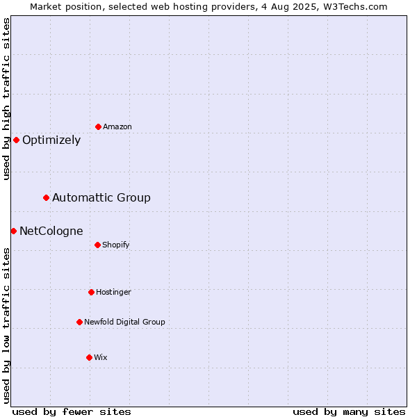 Market position of Automattic Group vs. Optimizely vs. NetCologne