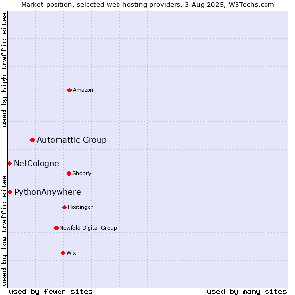 Market position of Automattic Group vs. PythonAnywhere vs. NetCologne
