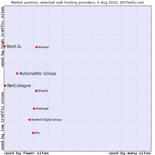 Market position of Automattic Group vs. NetCologne vs. Root.lu