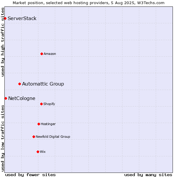Market position of Automattic Group vs. NetCologne vs. ServerStack