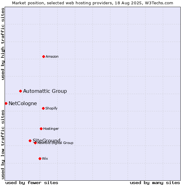 Market position of SiteGround vs. Automattic Group vs. NetCologne