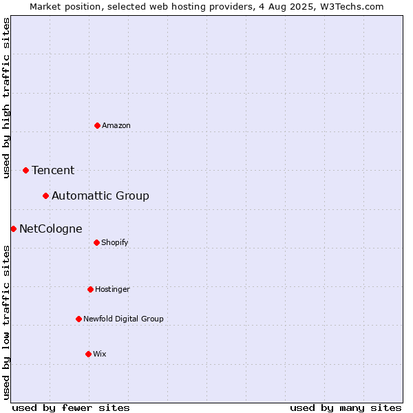 Market position of Automattic Group vs. Tencent vs. NetCologne