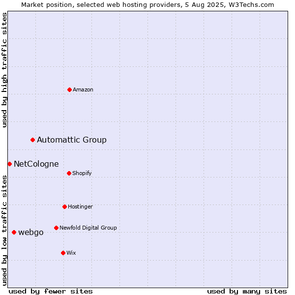 Market position of Automattic Group vs. webgo vs. NetCologne