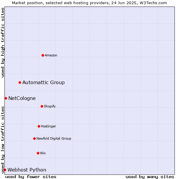 Market position of Automattic Group vs. NetCologne vs. Webhost Python