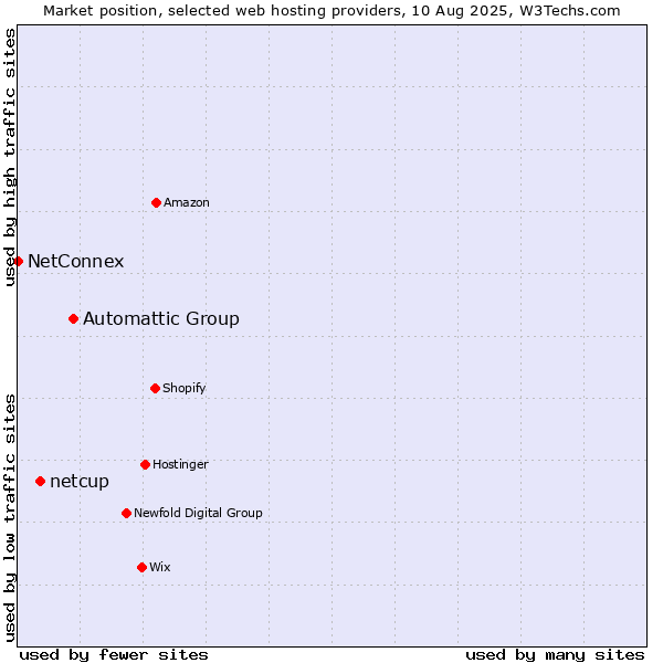 Market position of Automattic Group vs. netcup vs. NetConnex