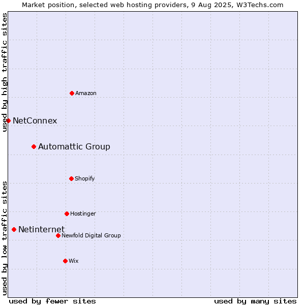 Market position of Automattic Group vs. Netinternet vs. NetConnex
