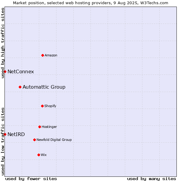 Market position of Automattic Group vs. NetConnex vs. NetIRD