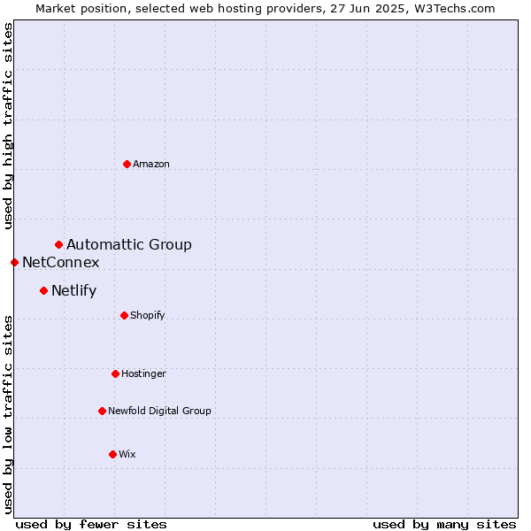 Market position of Automattic Group vs. Netlify vs. NetConnex