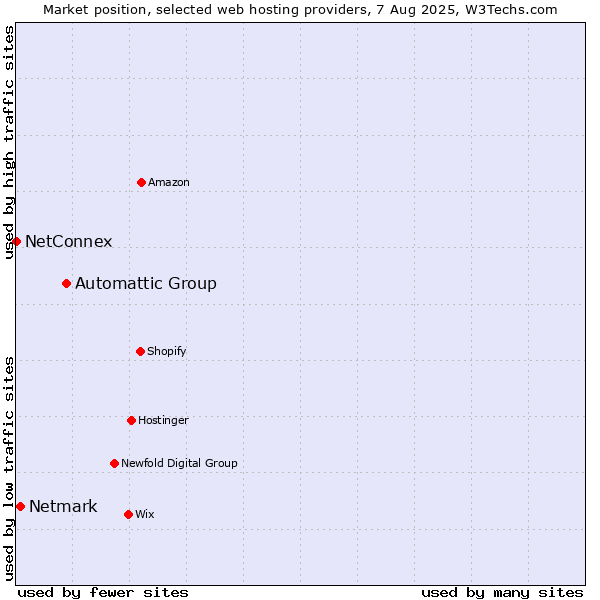Market position of Automattic Group vs. Netmark vs. NetConnex