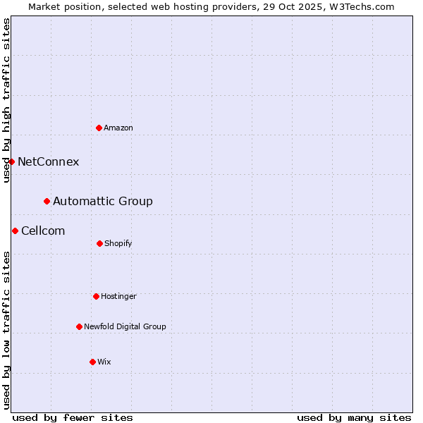 Market position of Automattic Group vs. Cellcom vs. NetConnex