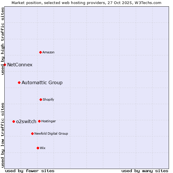 Market position of Automattic Group vs. o2switch vs. NetConnex