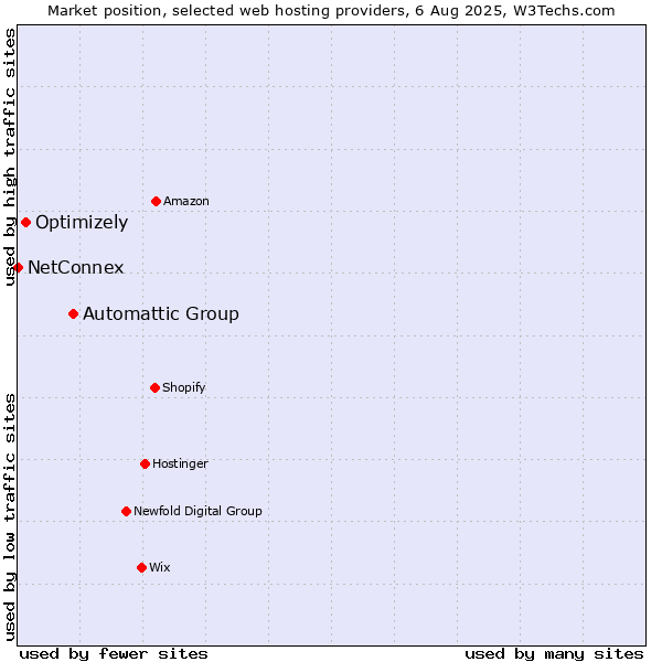 Market position of Automattic Group vs. Optimizely vs. NetConnex