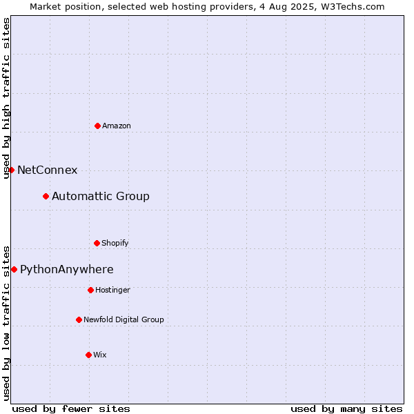 Market position of Automattic Group vs. PythonAnywhere vs. NetConnex