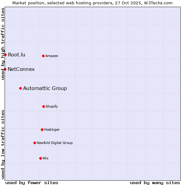 Market position of Automattic Group vs. Root.lu vs. NetConnex