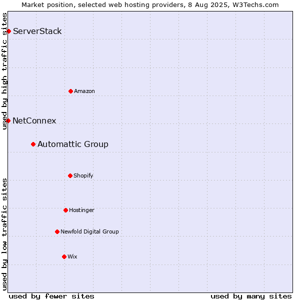 Market position of Automattic Group vs. ServerStack vs. NetConnex