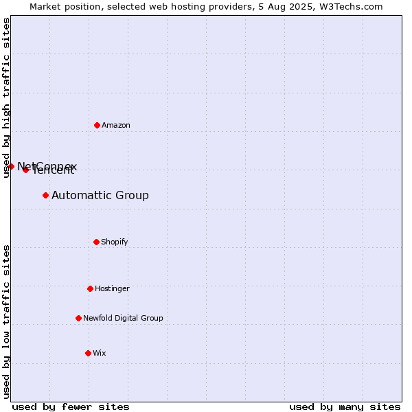 Market position of Automattic Group vs. Tencent vs. NetConnex