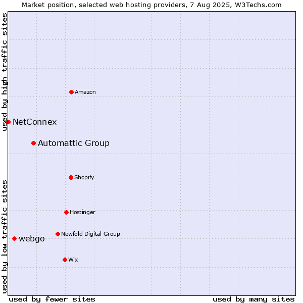 Market position of Automattic Group vs. webgo vs. NetConnex