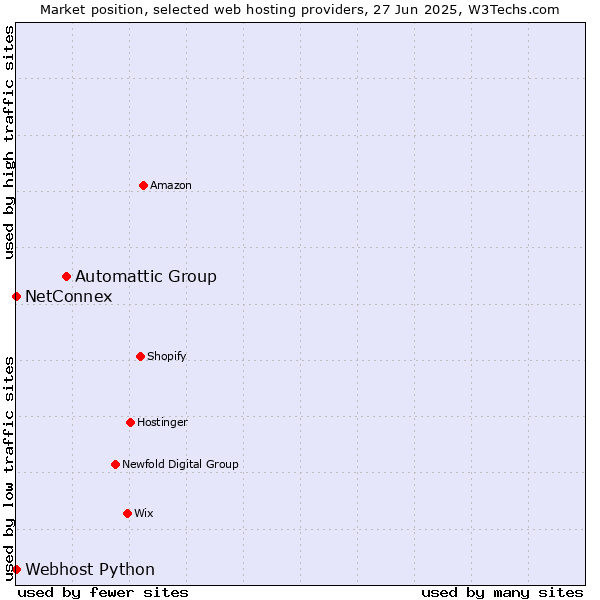 Market position of Automattic Group vs. NetConnex vs. Webhost Python
