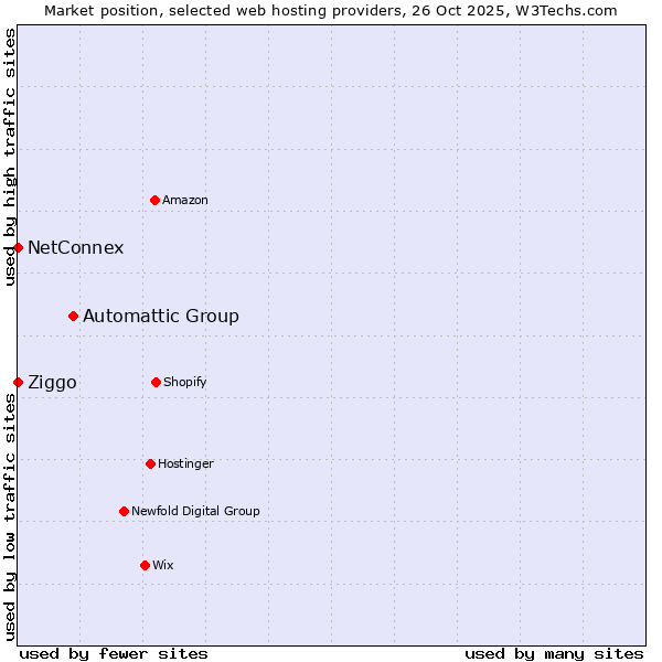Market position of Automattic Group vs. Ziggo vs. NetConnex