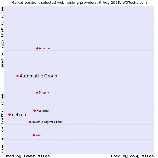 Market position of Automattic Group vs. netcup