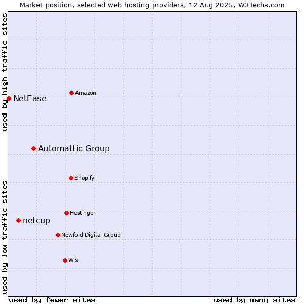Market position of Automattic Group vs. netcup vs. NetEase