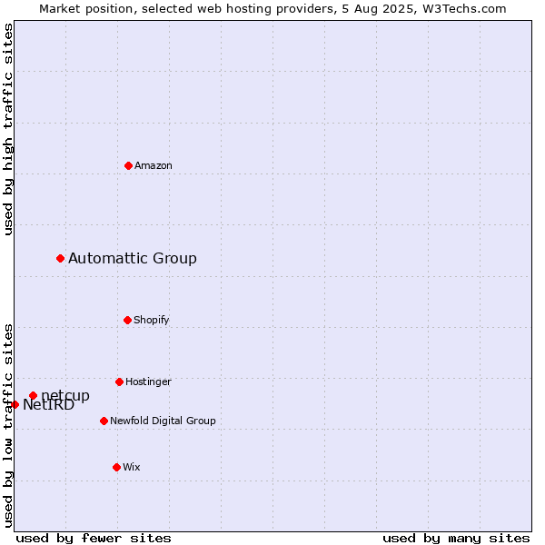 Market position of Automattic Group vs. netcup vs. NetIRD