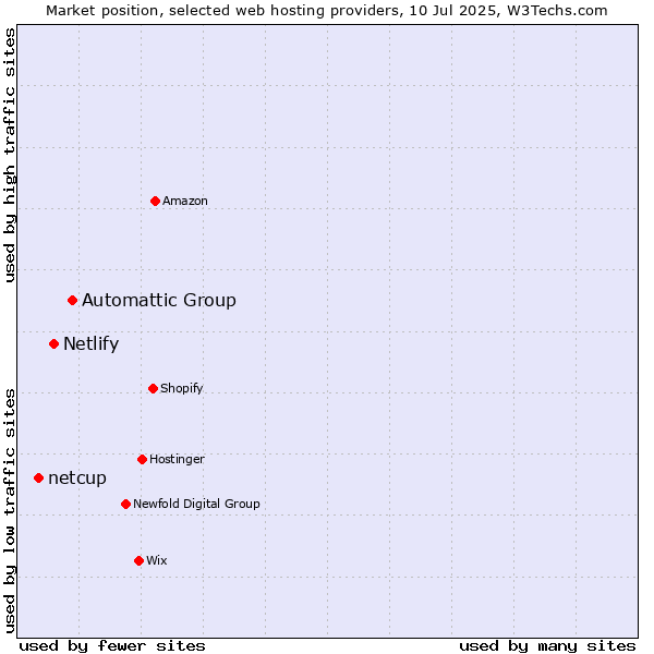 Market position of Automattic Group vs. Netlify vs. netcup