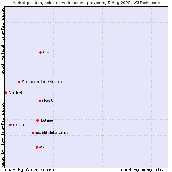 Market position of Automattic Group vs. netcup vs. Node4