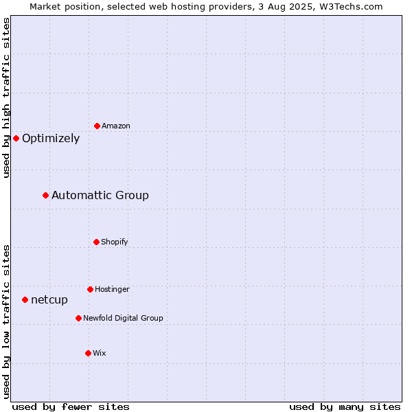 Market position of Automattic Group vs. netcup vs. Optimizely