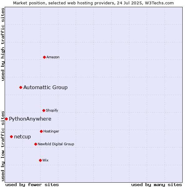Market position of Automattic Group vs. netcup vs. PythonAnywhere