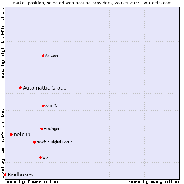 Market position of Automattic Group vs. netcup vs. Raidboxes