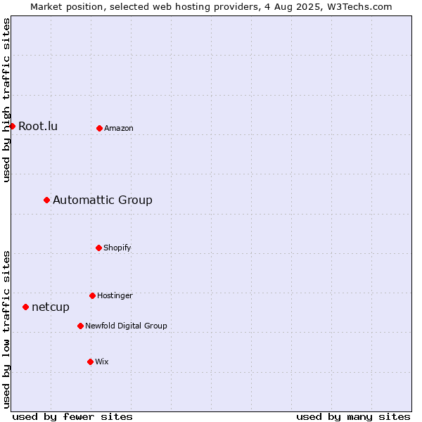 Market position of Automattic Group vs. netcup vs. Root.lu