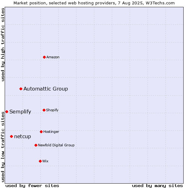 Market position of Automattic Group vs. netcup vs. Semplify