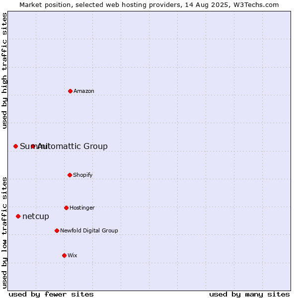 Market position of Automattic Group vs. netcup vs. Summit
