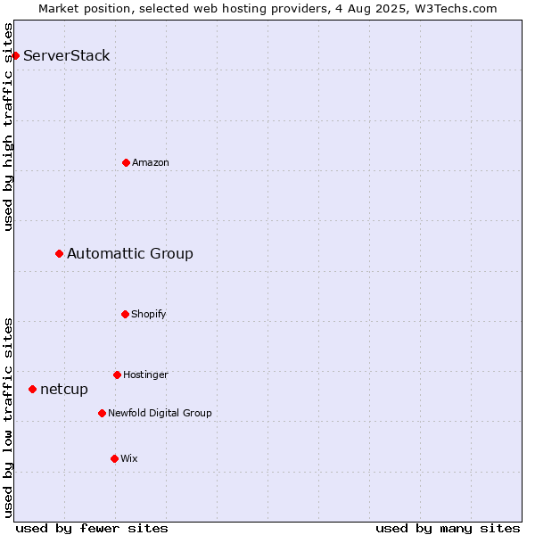 Market position of Automattic Group vs. netcup vs. ServerStack